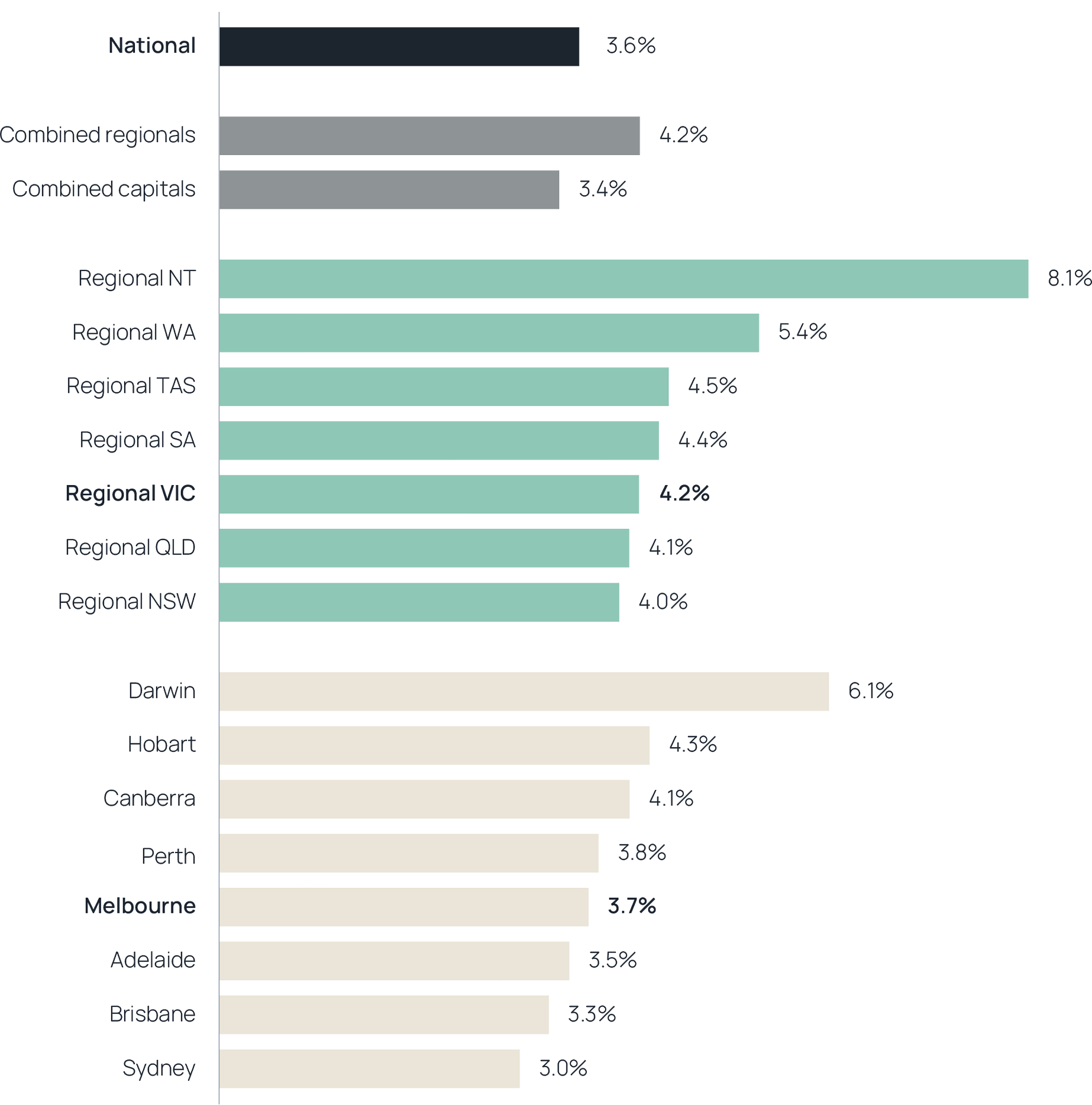 Gross rental yields - dwellings
