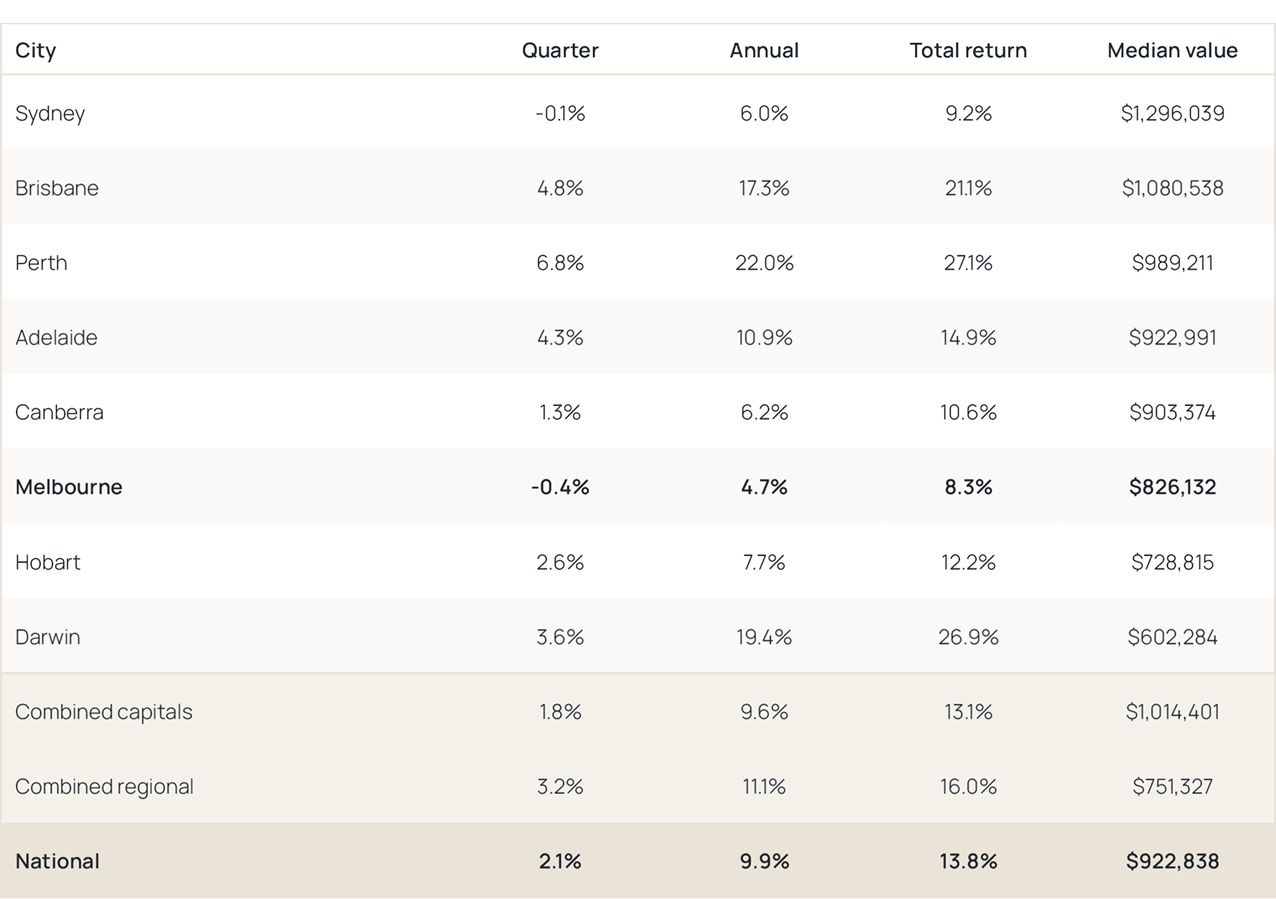 Gross rental yields - dwellings