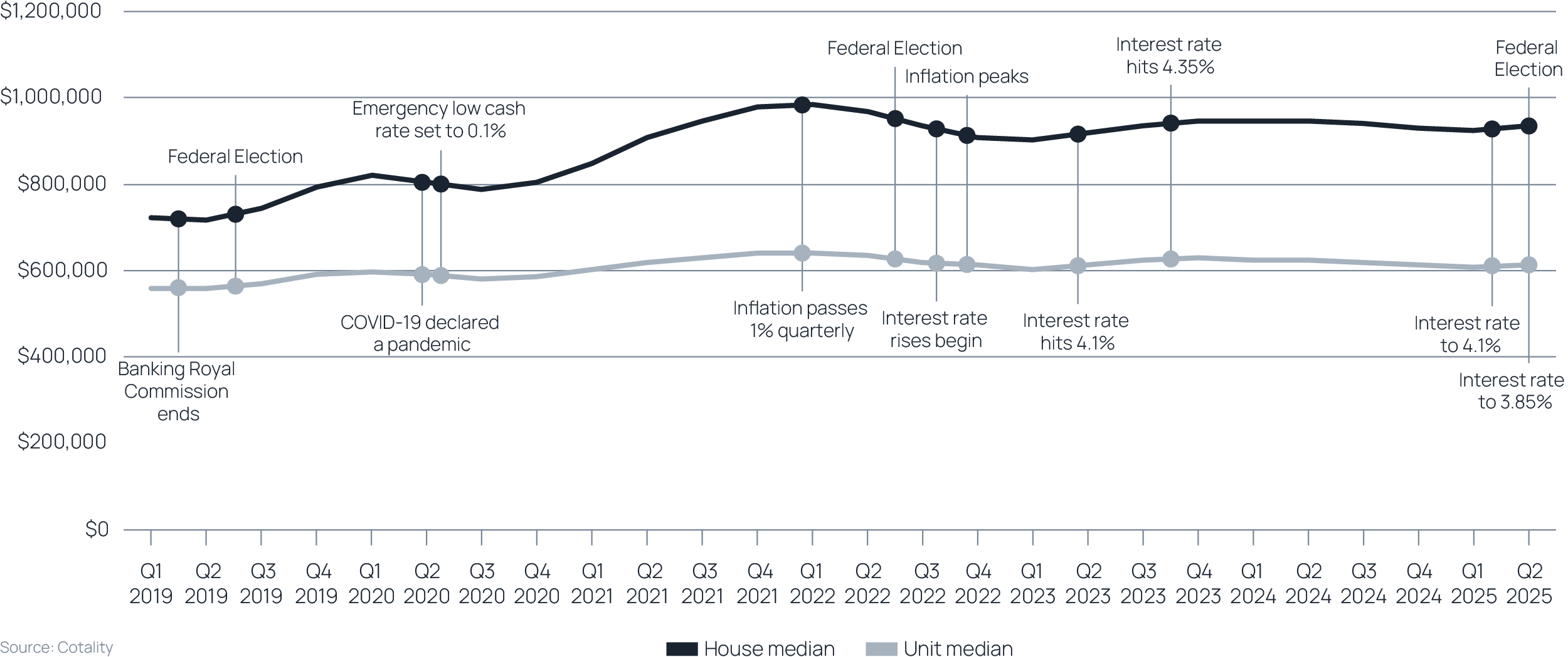 Quarterly Median Price Melbourne Digital 0725